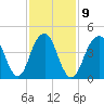 Canarsie tide chart for Thursday, February 9, 2023