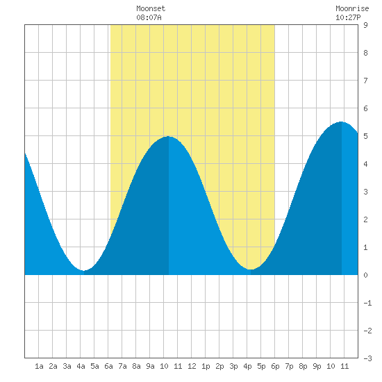 Canarsie tide chart for Saturday, March 11, 2023