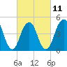 Canarsie tide chart for Saturday, March 11, 2023