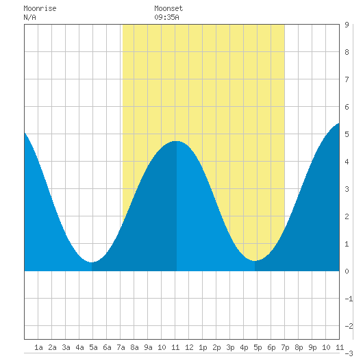 Canarsie tide chart for Sunday, March 12, 2023