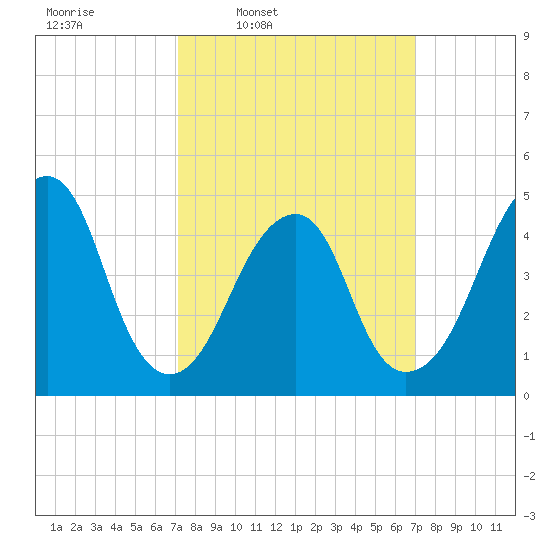 Canarsie tide chart for Monday, March 13, 2023