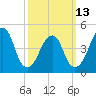 Canarsie tide chart for Monday, March 13, 2023