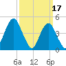 Canarsie tide chart for Friday, March 17, 2023