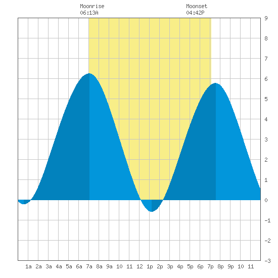 Canarsie tide chart for Sunday, March 19, 2023