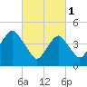 Canarsie tide chart for Wednesday, March 1, 2023