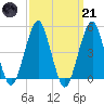 Canarsie tide chart for Tuesday, March 21, 2023