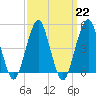 Canarsie tide chart for Wednesday, March 22, 2023
