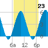 Canarsie tide chart for Thursday, March 23, 2023