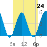 Canarsie tide chart for Friday, March 24, 2023