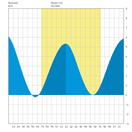 Canarsie tide chart for Saturday, March 25, 2023