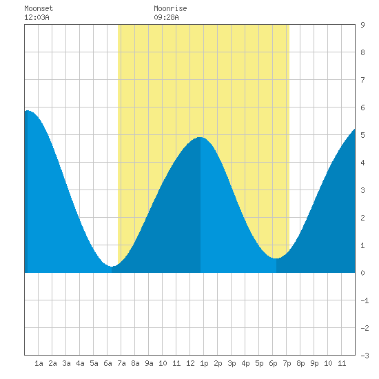 Canarsie tide chart for Sunday, March 26, 2023