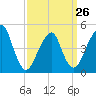 Canarsie tide chart for Sunday, March 26, 2023
