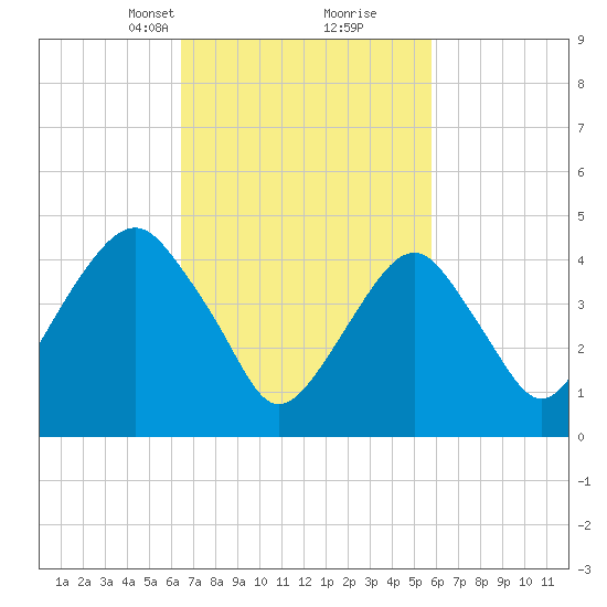 Canarsie tide chart for Thursday, March 2, 2023