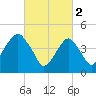 Canarsie tide chart for Thursday, March 2, 2023