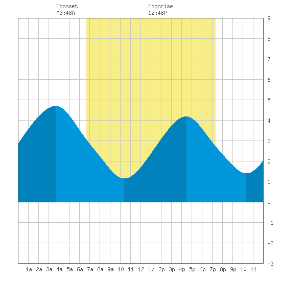 Canarsie tide chart for Thursday, March 30, 2023