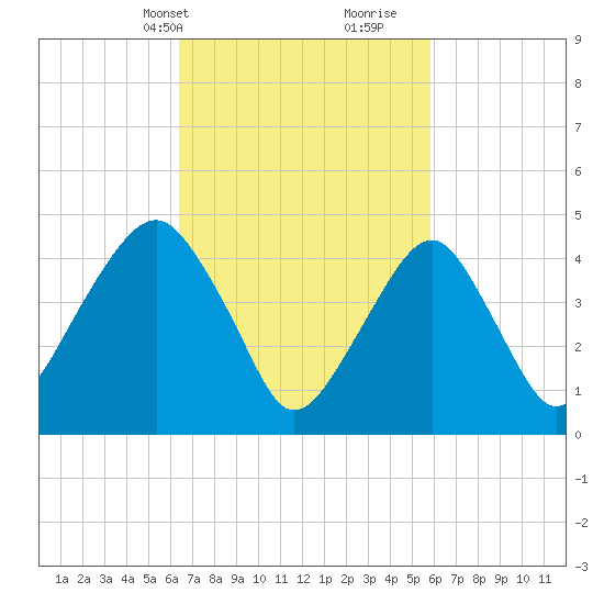 Canarsie tide chart for Friday, March 3, 2023