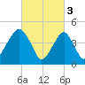 Canarsie tide chart for Friday, March 3, 2023