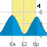 Canarsie tide chart for Saturday, March 4, 2023