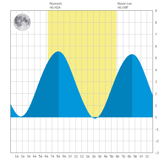 Canarsie tide chart for Tuesday, March 7, 2023