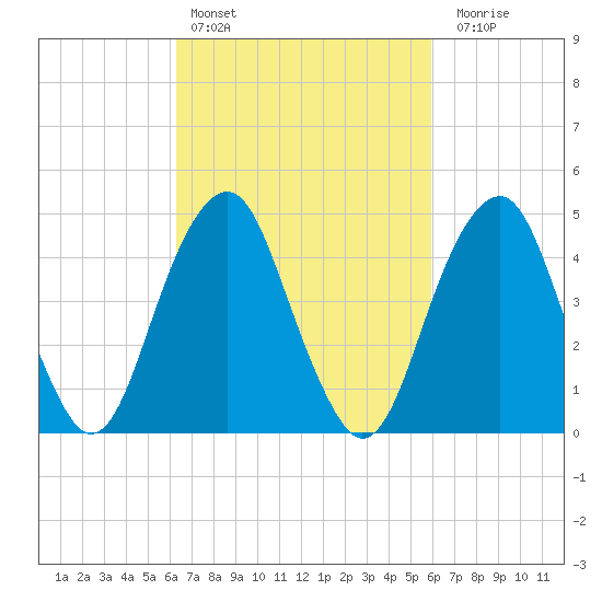 Canarsie tide chart for Wednesday, March 8, 2023