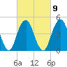 Canarsie tide chart for Thursday, March 9, 2023