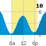 Canarsie tide chart for Monday, April 10, 2023