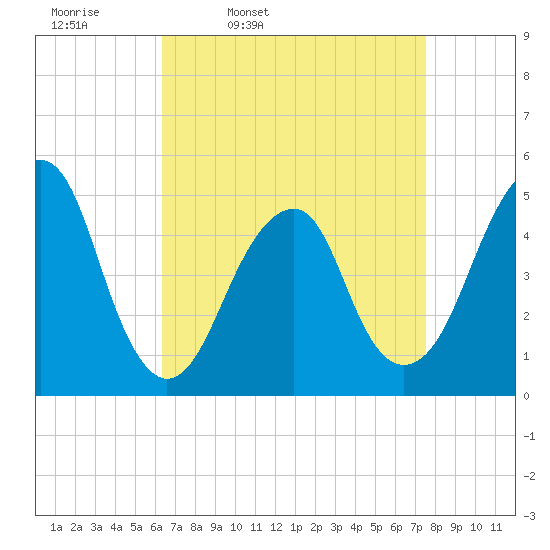 Canarsie tide chart for Tuesday, April 11, 2023