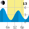 Canarsie tide chart for Thursday, April 13, 2023