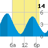 Canarsie tide chart for Friday, April 14, 2023