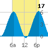 Canarsie tide chart for Monday, April 17, 2023