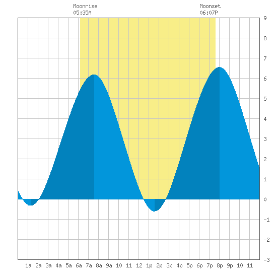 Canarsie tide chart for Tuesday, April 18, 2023