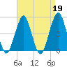 Canarsie tide chart for Wednesday, April 19, 2023