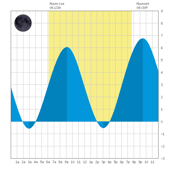 Canarsie tide chart for Thursday, April 20, 2023