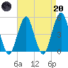 Canarsie tide chart for Thursday, April 20, 2023