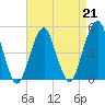 Canarsie tide chart for Friday, April 21, 2023