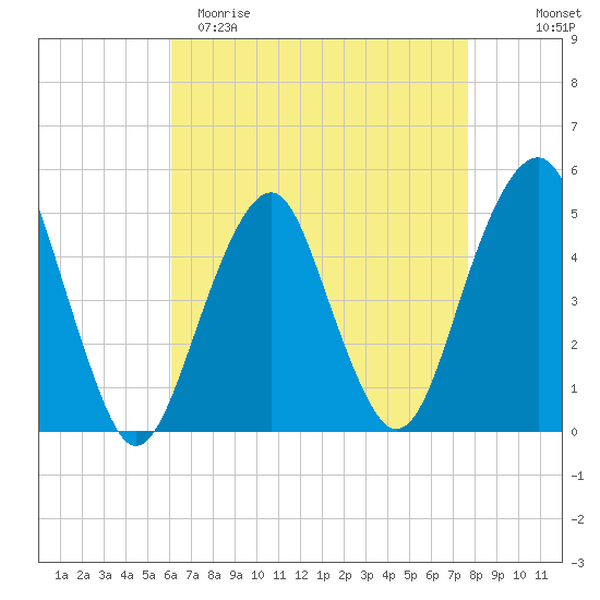 Canarsie tide chart for Saturday, April 22, 2023