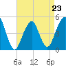 Canarsie tide chart for Sunday, April 23, 2023