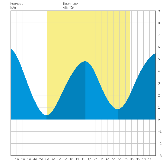 Canarsie tide chart for Monday, April 24, 2023