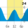 Canarsie tide chart for Monday, April 24, 2023
