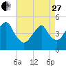 Canarsie tide chart for Thursday, April 27, 2023