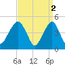 Canarsie tide chart for Sunday, April 2, 2023
