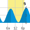 Canarsie tide chart for Wednesday, April 5, 2023