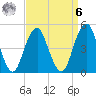 Canarsie tide chart for Thursday, April 6, 2023