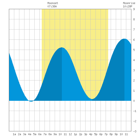 Canarsie tide chart for Saturday, April 8, 2023