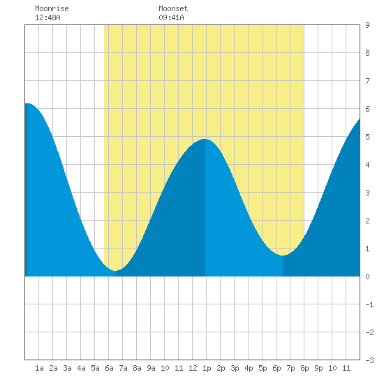 Canarsie tide chart for Wednesday, May 10, 2023
