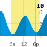 Canarsie tide chart for Wednesday, May 10, 2023
