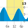 Canarsie tide chart for Saturday, May 13, 2023