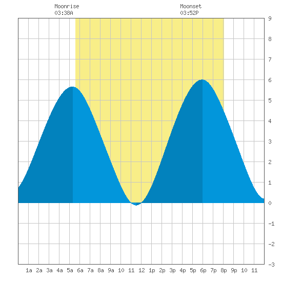 Canarsie tide chart for Monday, May 15, 2023