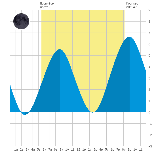 Canarsie tide chart for Friday, May 19, 2023