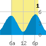 Canarsie tide chart for Monday, May 1, 2023